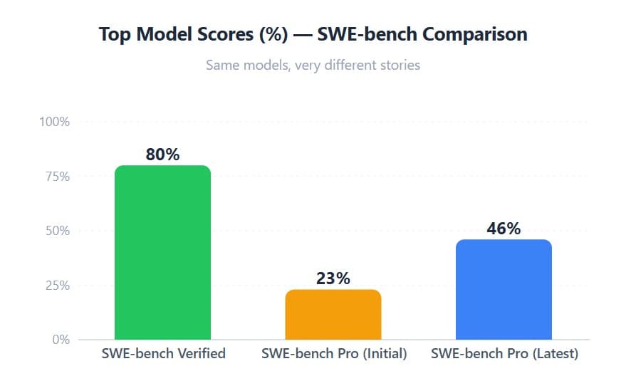 AI Software Engineering benchmark just went from 80% to 23%